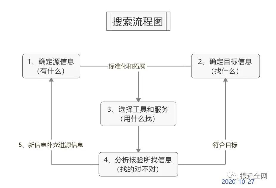 whois搜索让骗子无处遁形。（附赠搜索流程图）